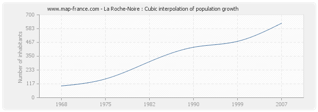 La Roche-Noire : Cubic interpolation of population growth